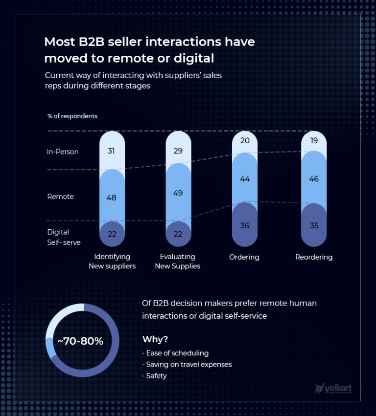 Best 10 B2B ECommerce Platforms In 2024