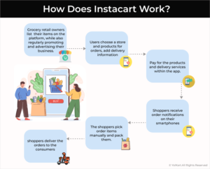 How Does Instacart Work| Business & Revenue Model Instacart